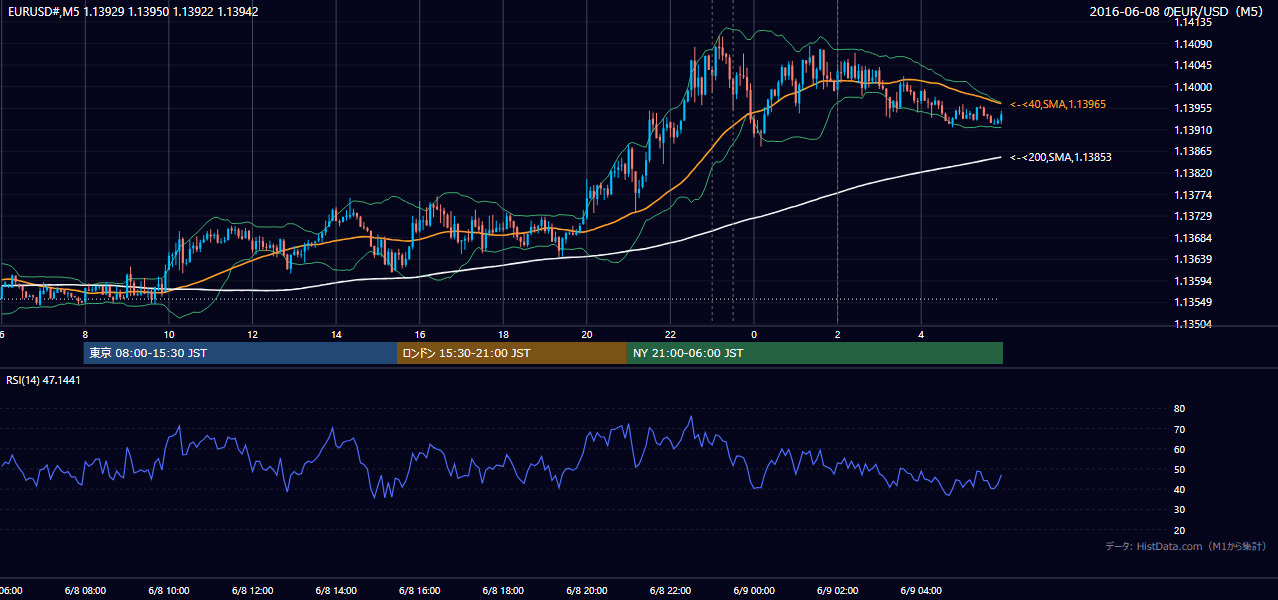 2016年6月8日(水) EUR/USD 5分足チャート