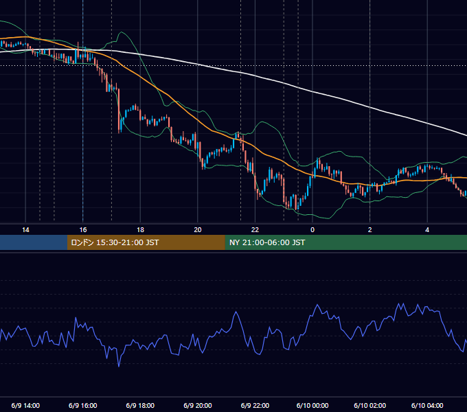 2016年6月9日（木） EUR/USD 5分足チャート