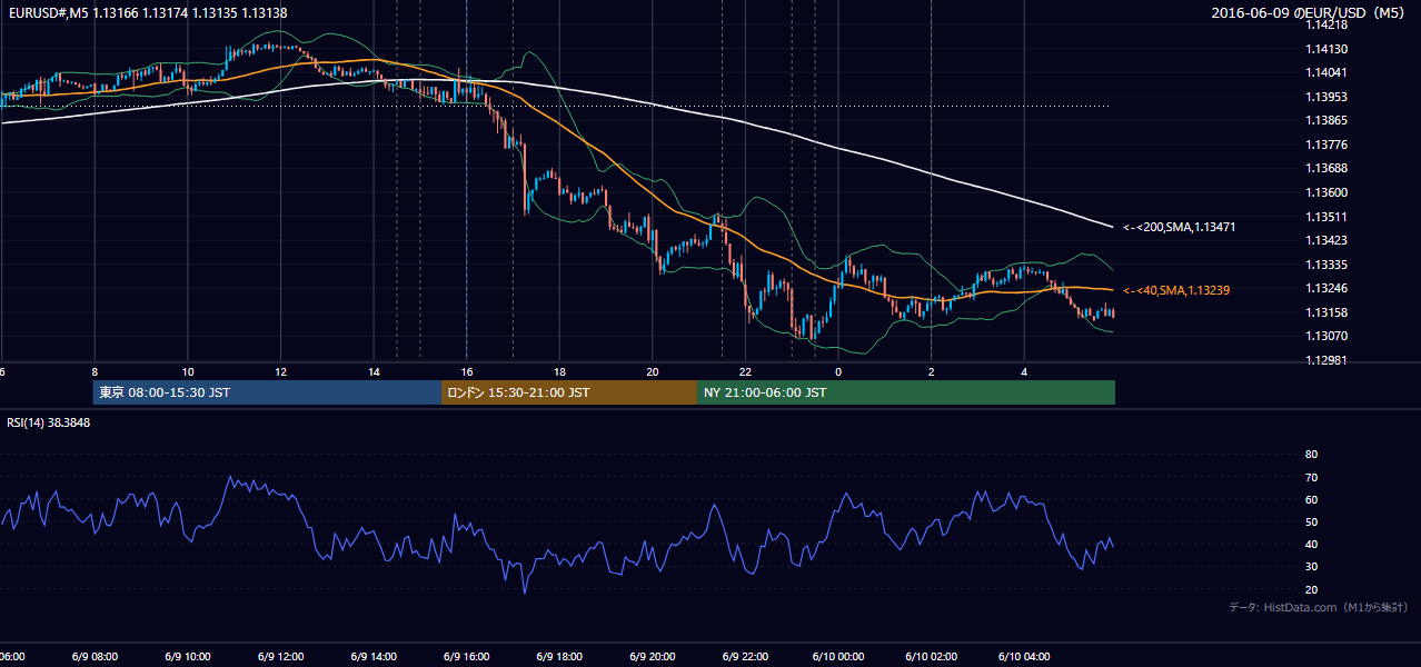2016-06-09(木) EUR/USD 5分足チャート