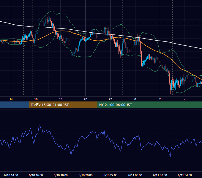 2016年6月10日（金） EUR/USD 5分足チャート