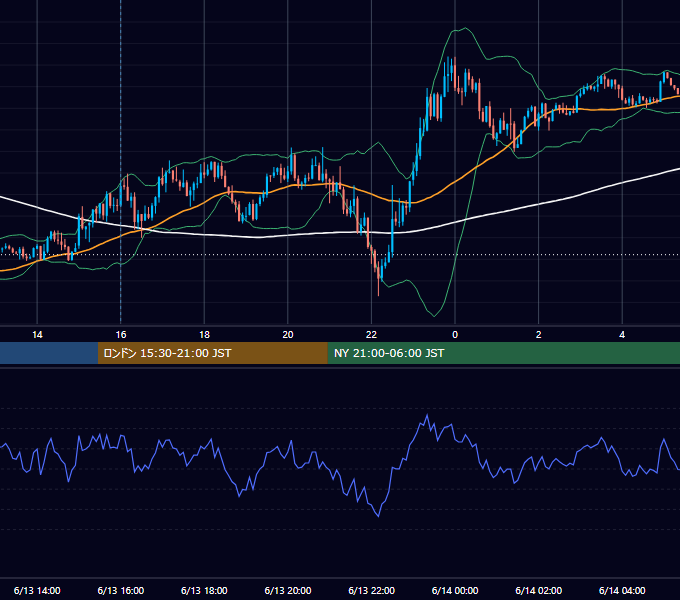 2016年6月13日（月） EUR/USD 5分足チャート