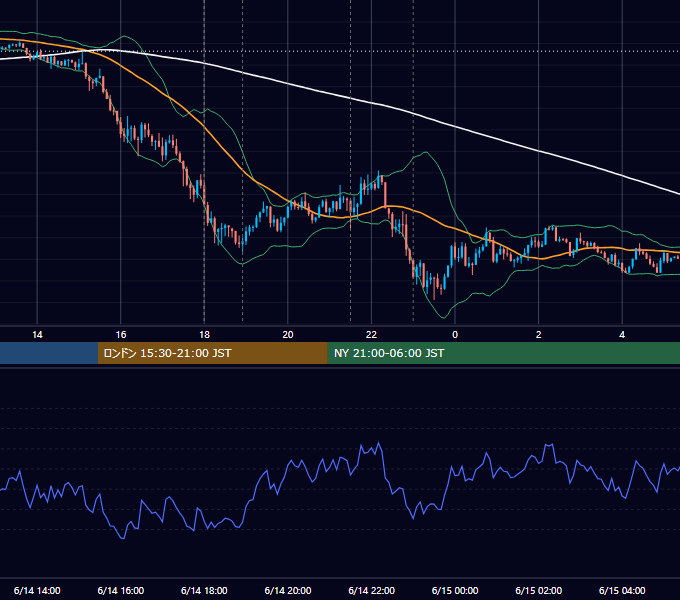2016年6月14日（火） EUR/USD 5分足チャート