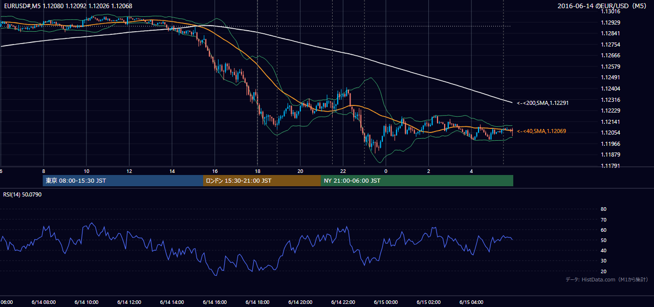 2016-06-14(火) EUR/USD 5分足チャート