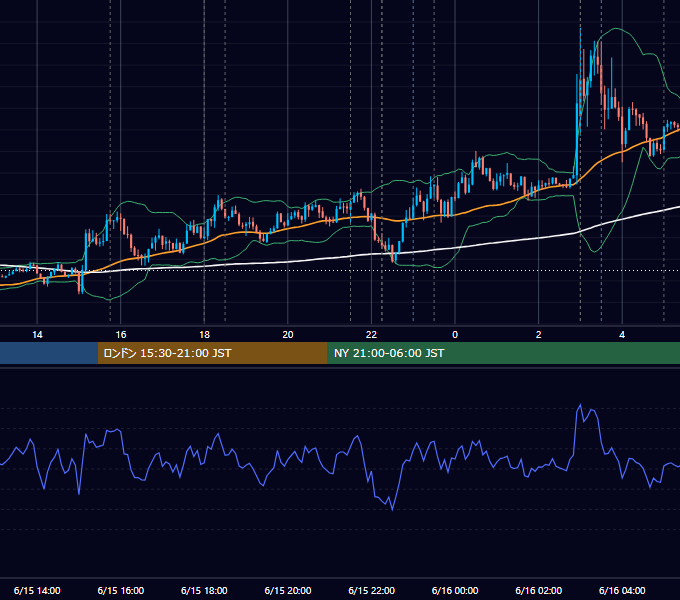 2016年6月15日（水） EUR/USD 5分足チャート