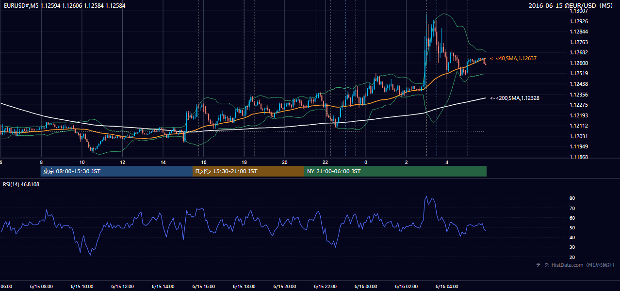 2016-06-15(水) EUR/USD 5分足チャート