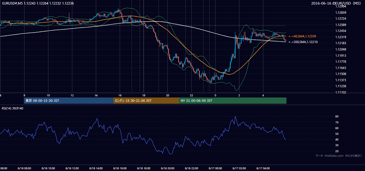 2016年6月16日(木) EUR/USD 5分足チャート