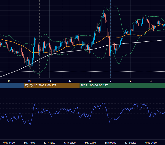 2016年6月17日（金） EUR/USD 5分足チャート