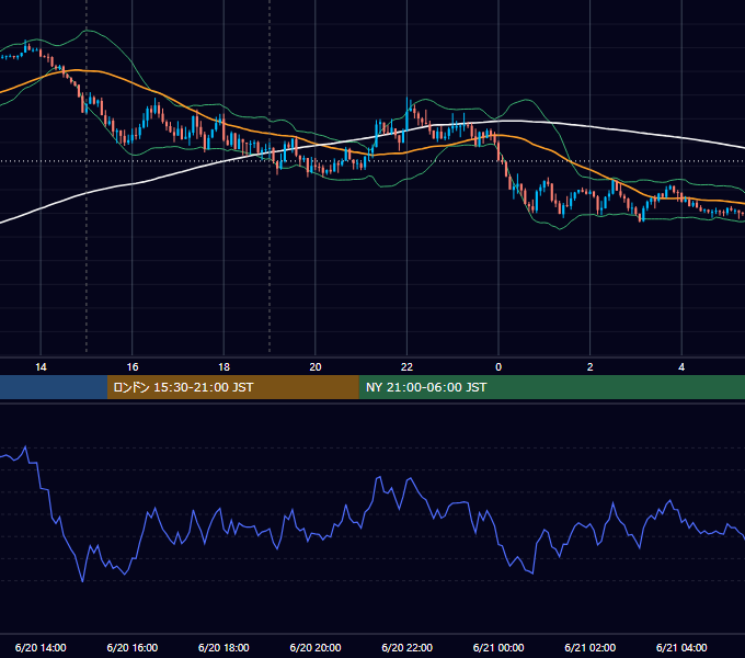 2016年6月20日（月） EUR/USD 5分足チャート