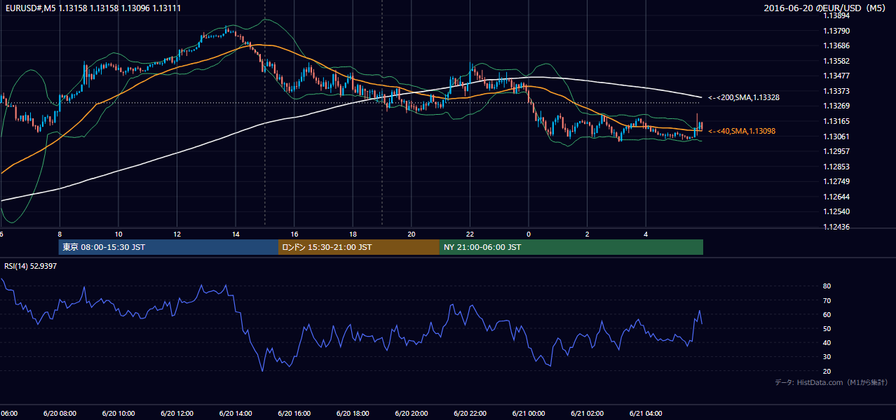 2016-06-20（月） EUR/USD 5分足チャート