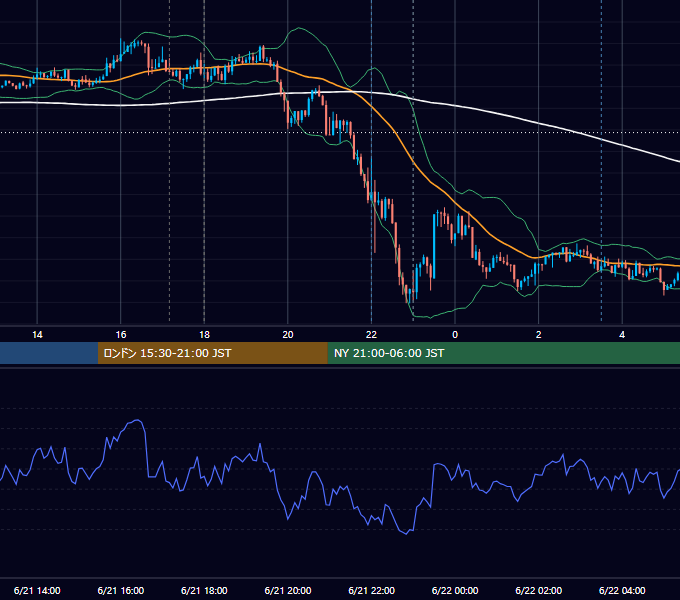 2016年6月21日（火） EUR/USD 5分足チャート