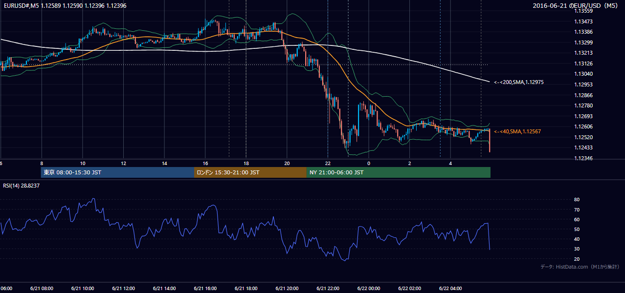 2016-06-21（火） EUR/USD 5分足チャート