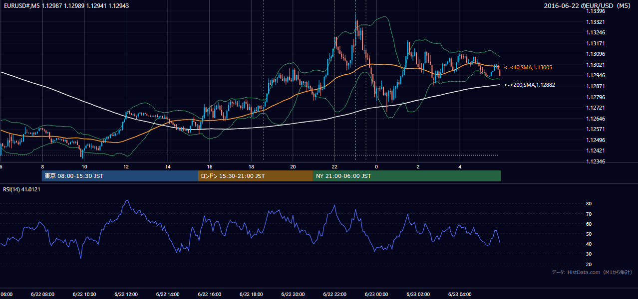 2016-06-22（水） EUR/USD 5分足チャート