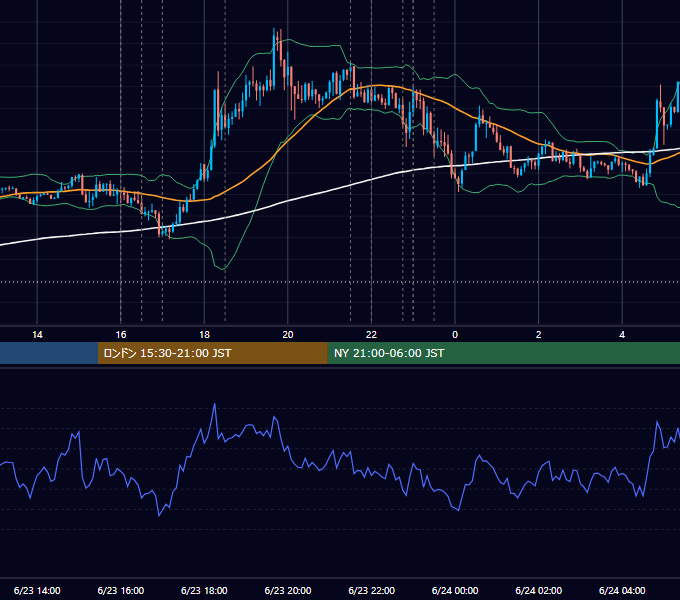 2016年6月23日（木） EUR/USD 5分足チャート