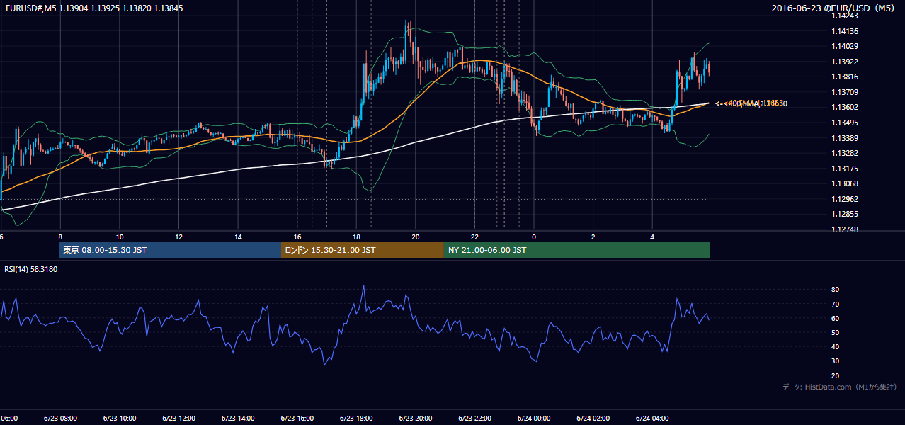 2016-06-23（木） EUR/USD 5分足チャート