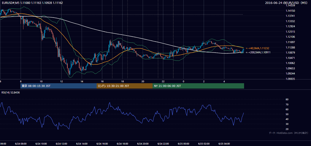 2016年6月24日（金） EUR/USD 5分足チャート