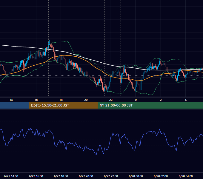 2016年6月27日（月） EUR/USD 5分足チャート