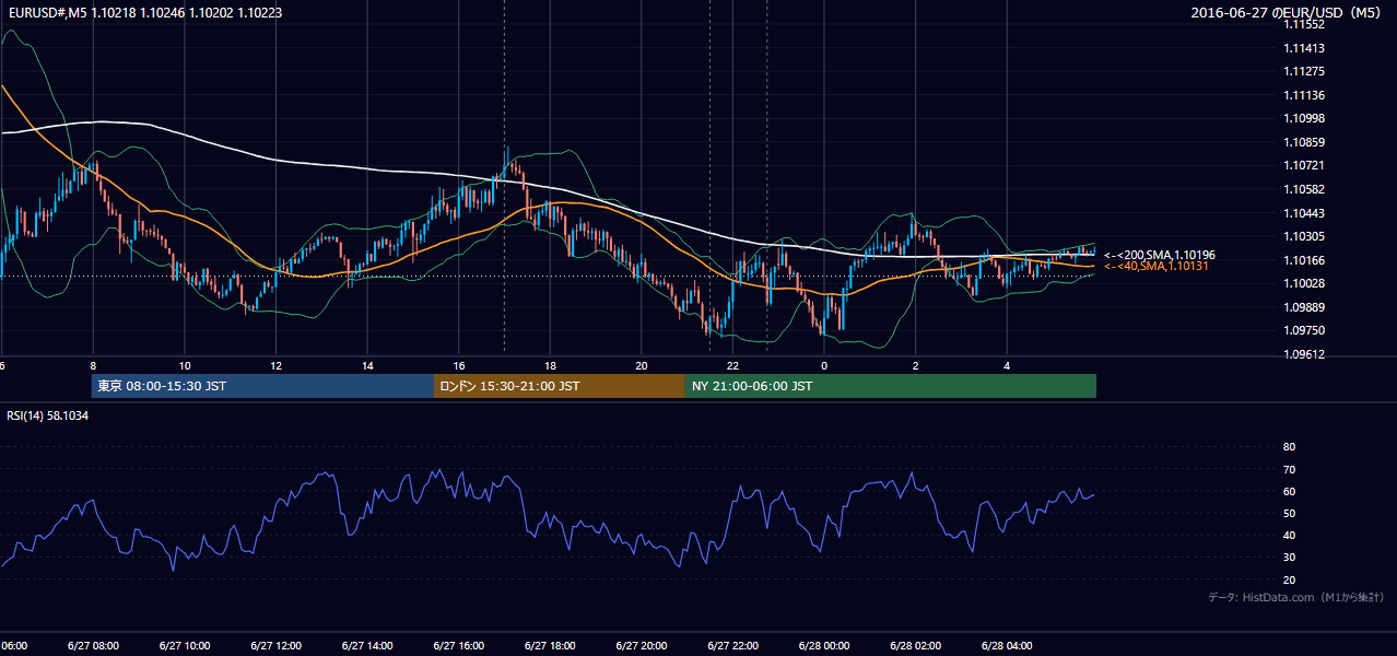 2016年6月27日(月) EUR/USD 5分足チャート