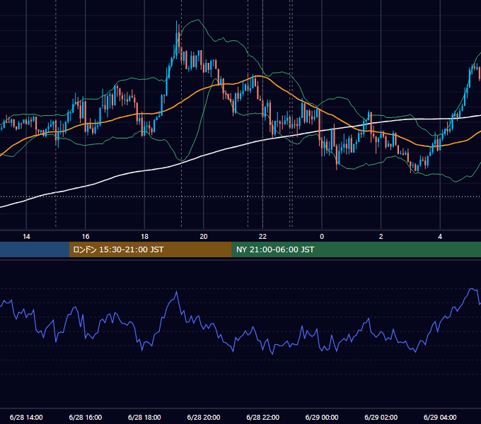 2016年6月28日（火） EUR/USD 5分足チャート