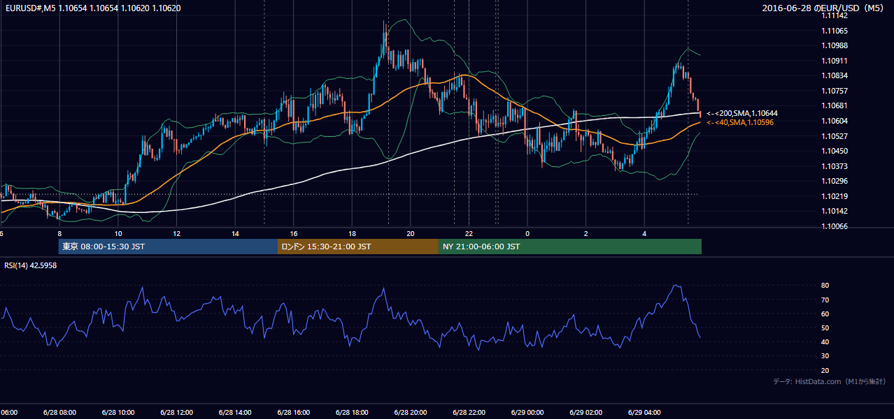 2016年6月28日(火) EUR/USD 5分足チャート