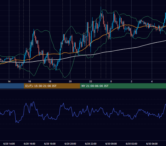 2016年6月29日（水） EUR/USD 5分足チャート