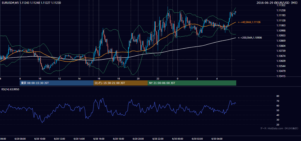 2016年6月29日(水) EUR/USD 5分足チャート