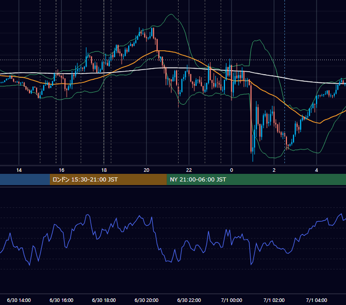 2016年6月30日（木） EUR/USD 5分足チャート