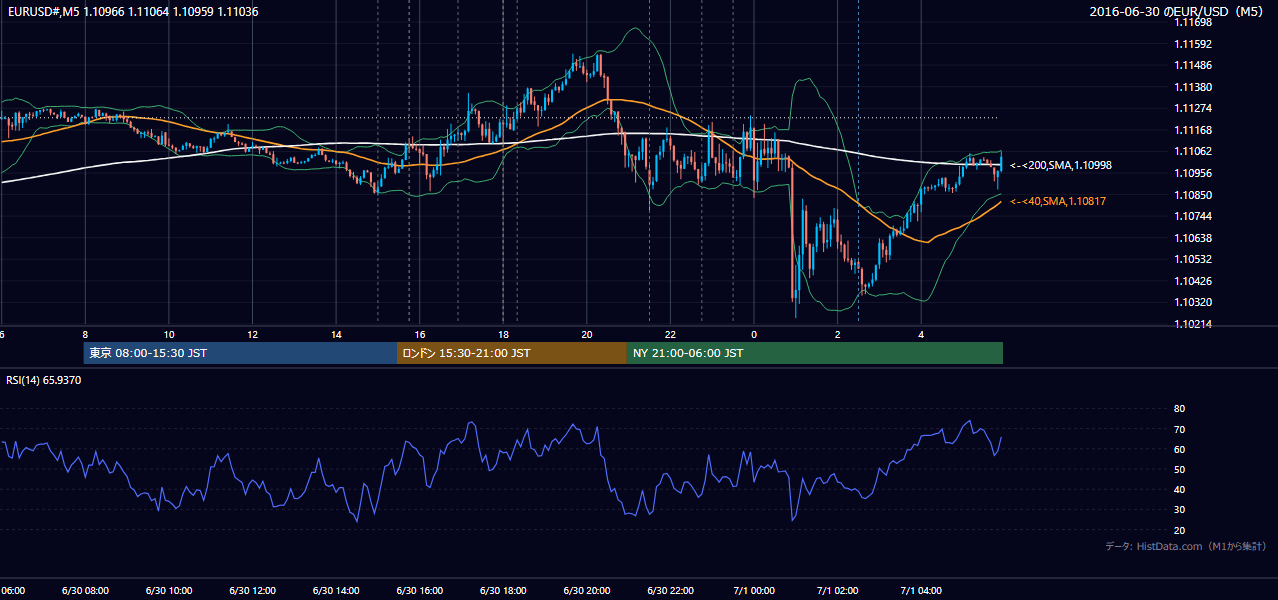 2016年6月30日(木) EUR/USD 5分足チャート