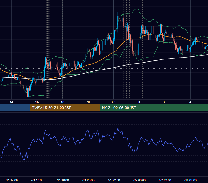 2016年7月1日（金） EUR/USD 5分足チャート