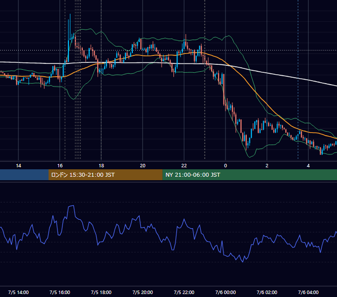 2016年7月5日（火） EUR/USD 5分足チャート