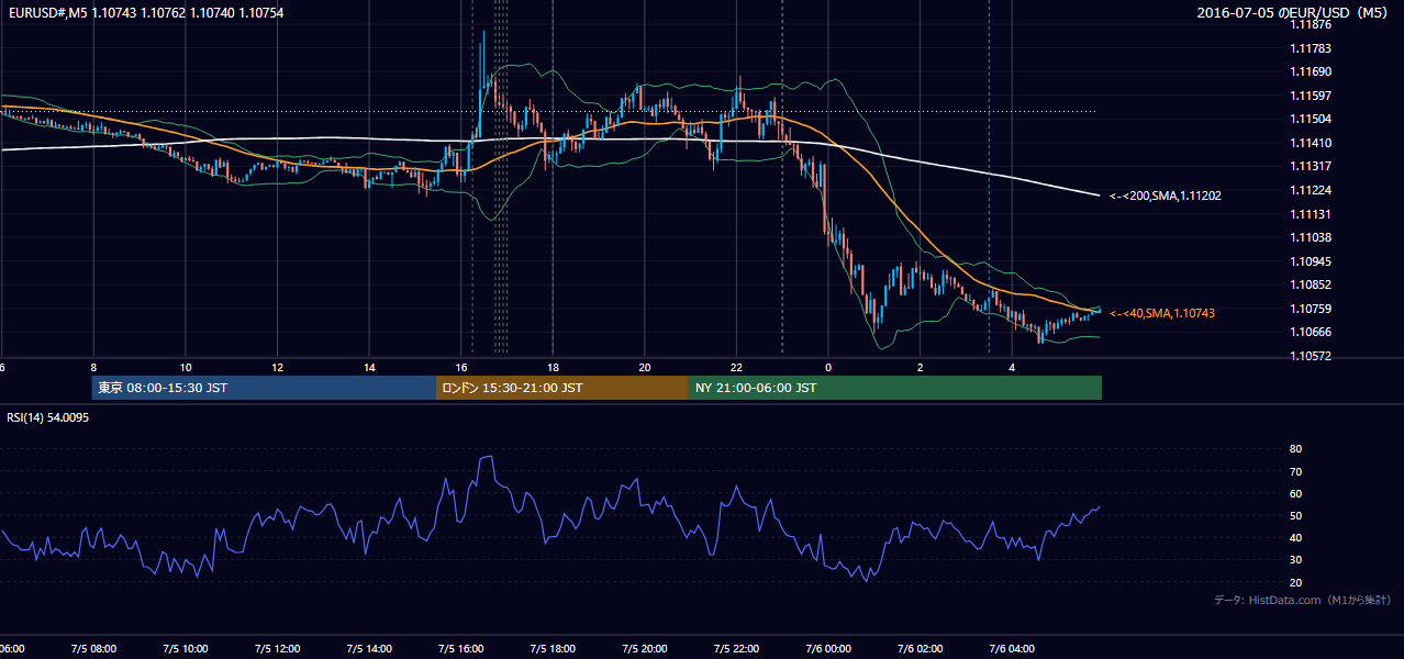 2016-07-05(火) EUR/USD 5分足チャート