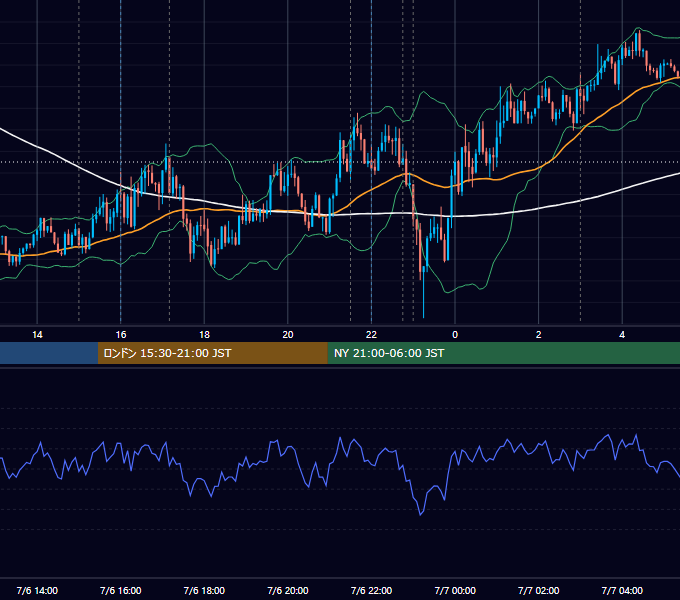 2016年7月6日（水） EUR/USD 5分足チャート