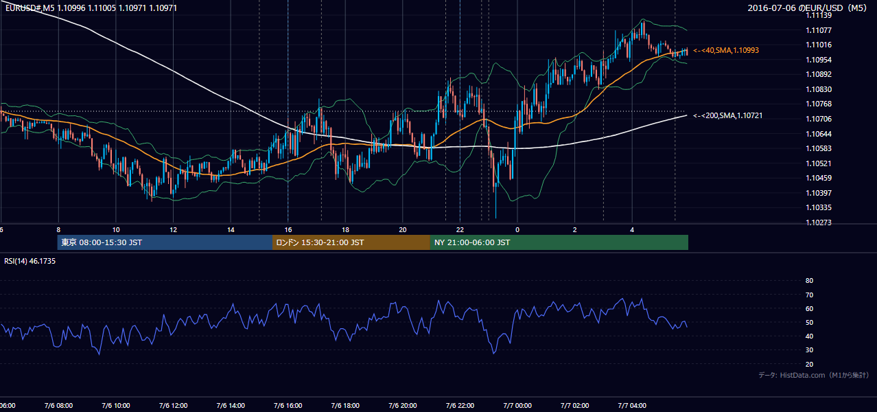 2016-07-06(水) EUR/USD 5分足チャート