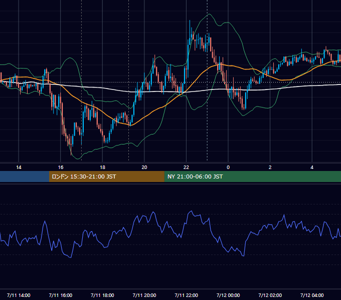 2016年7月11日（月） EUR/USD 5分足チャート