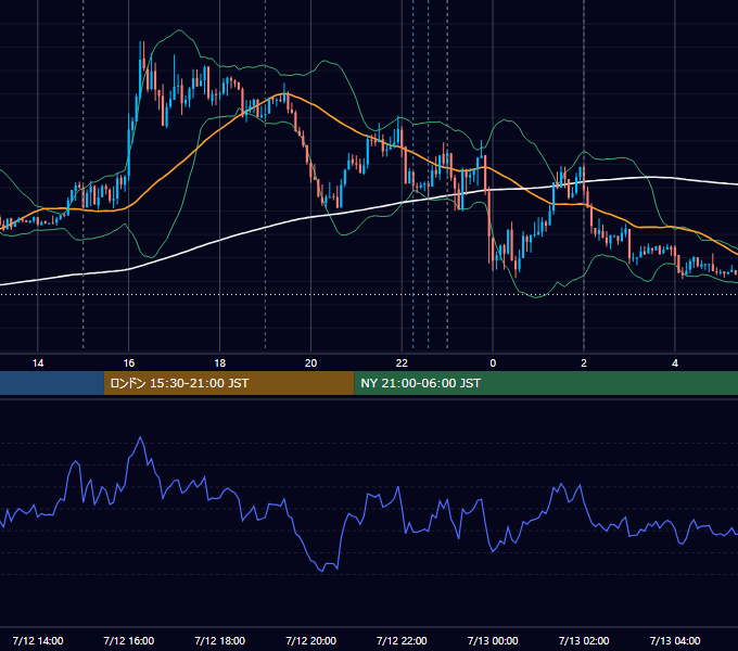 2016年7月12日（火） EUR/USD 5分足チャート