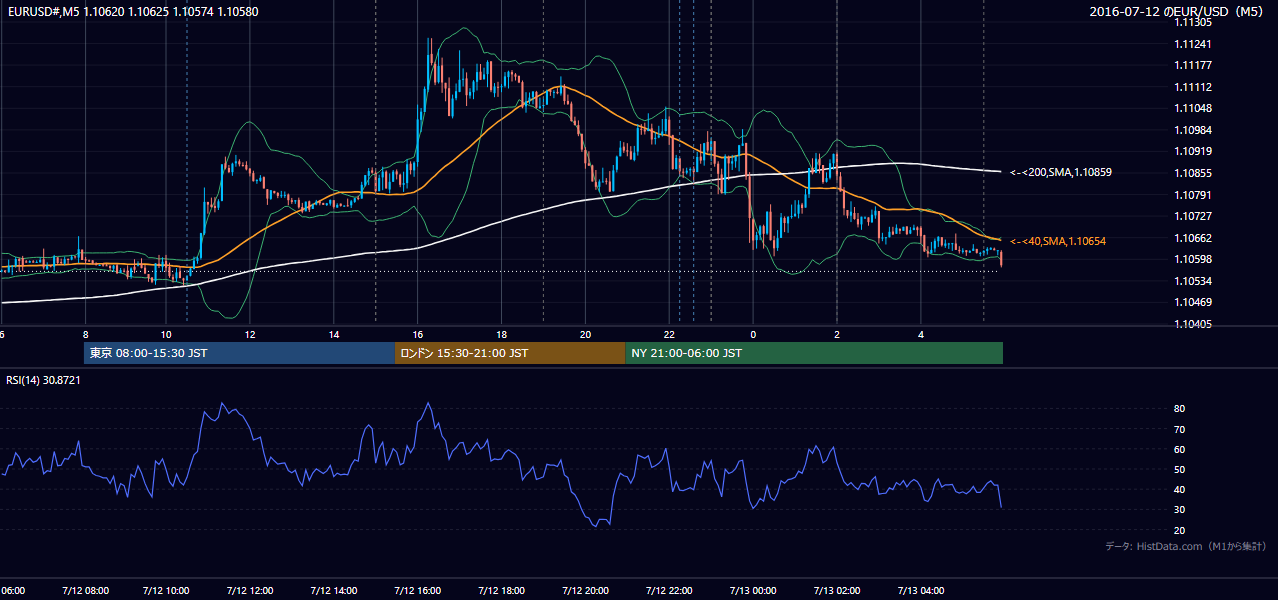 2016年7月12日(火) EUR/USD 5分足チャート