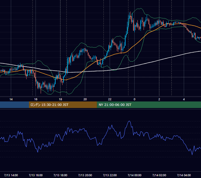 2016年7月13日（水） EUR/USD 5分足チャート