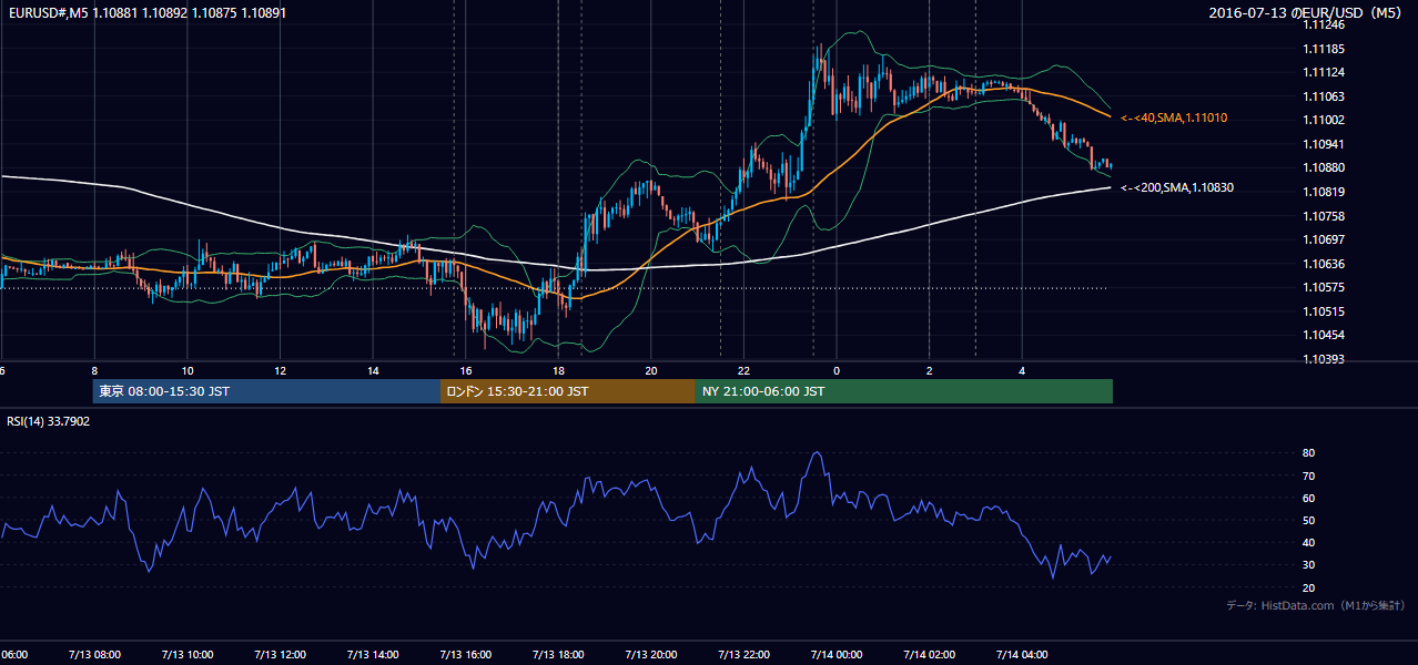 2016年7月13日(水) EUR/USD 5分足チャート