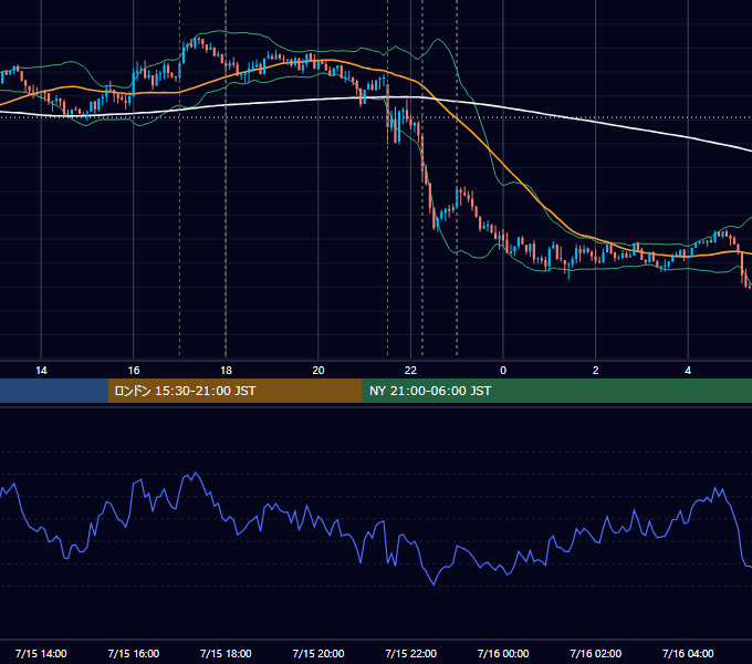 2016年7月15日（金） EUR/USD 5分足チャート