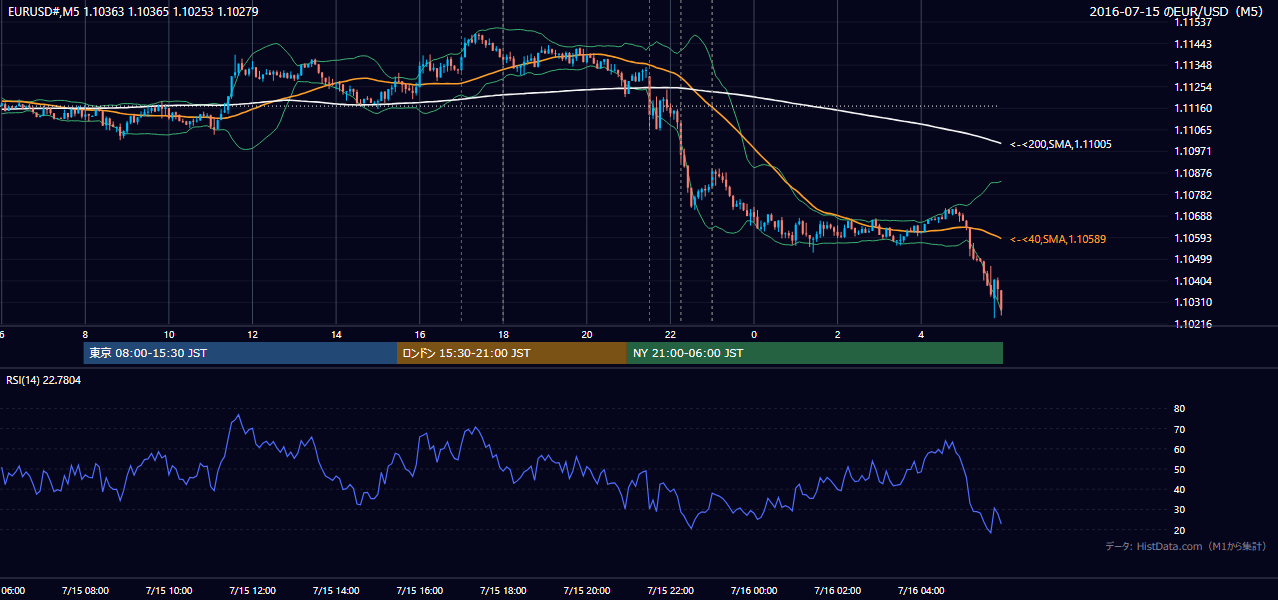 2016年7月15日(金) EUR/USD 5分足チャート