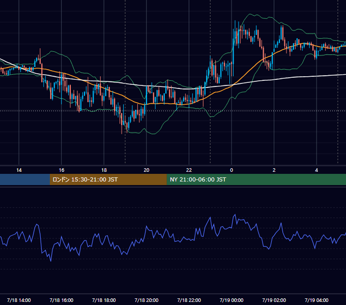 2016年7月18日（月） EUR/USD 5分足チャート