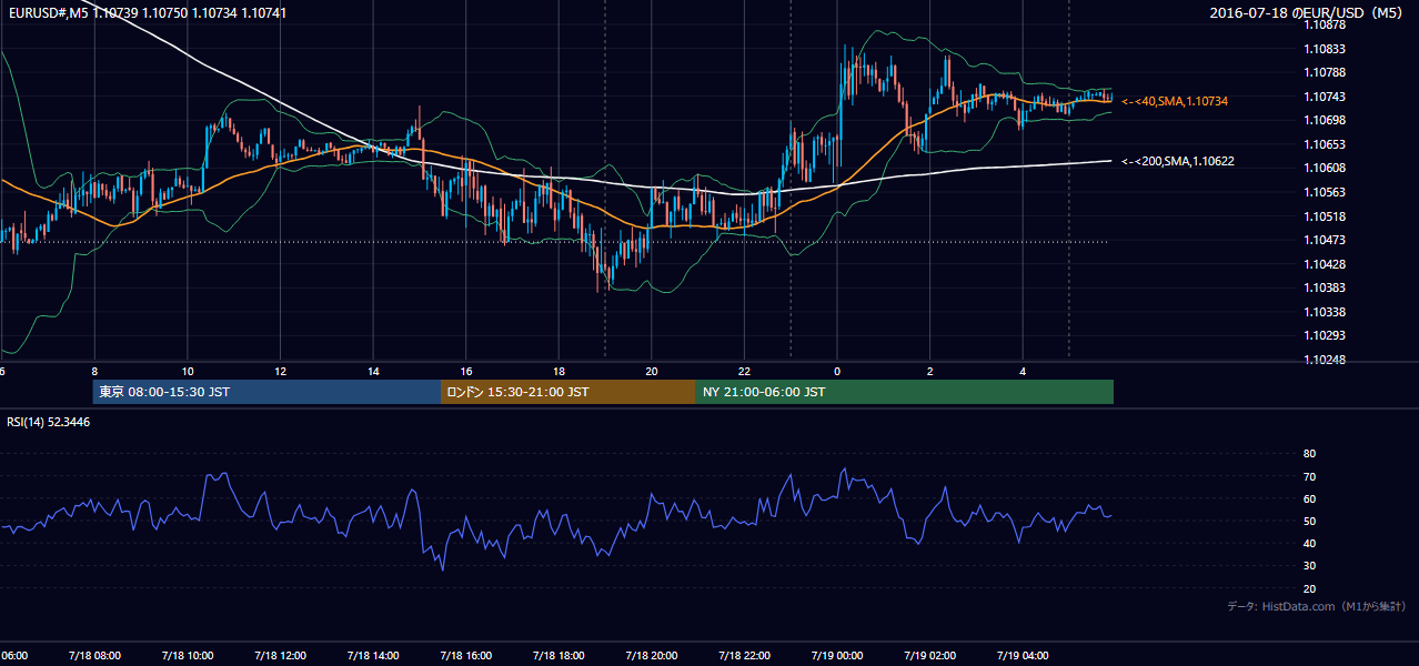 2016-07-18（月） EUR/USD 5分足チャート