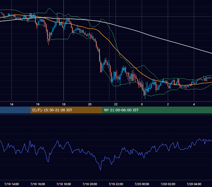 2016年7月19日（火） EUR/USD 5分足チャート