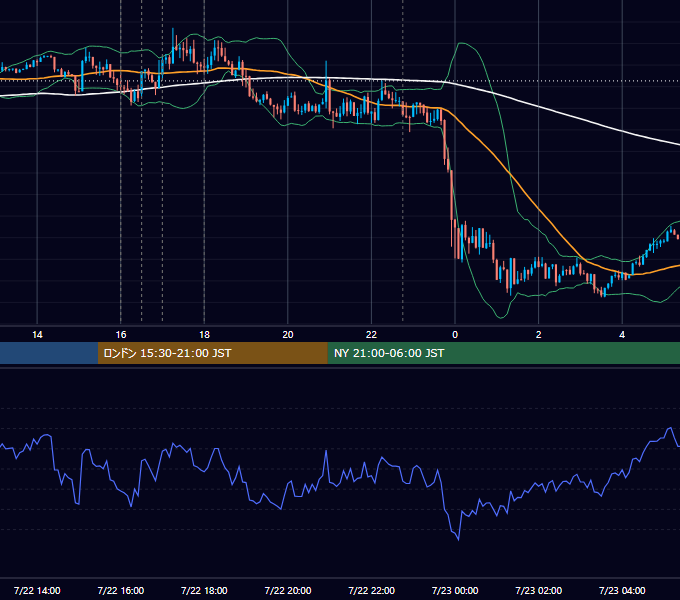 2016年7月22日（金） EUR/USD 5分足チャート