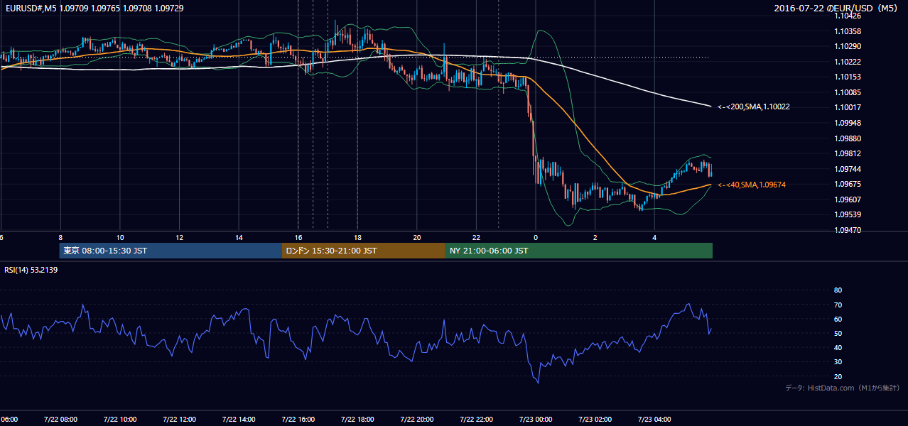 2016年7月22日(金) EUR/USD 5分足チャート