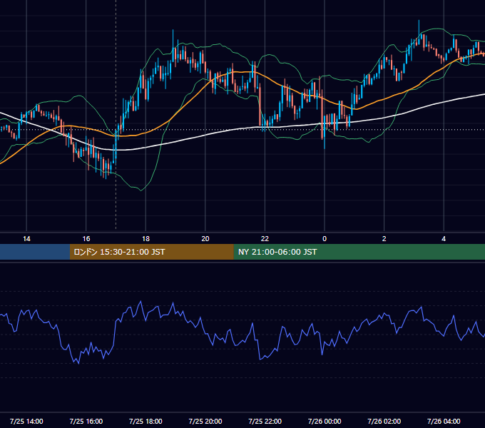 2016年7月25日（月） EUR/USD 5分足チャート