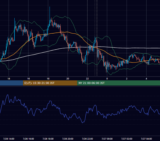 2016年7月26日（火） EUR/USD 5分足チャート