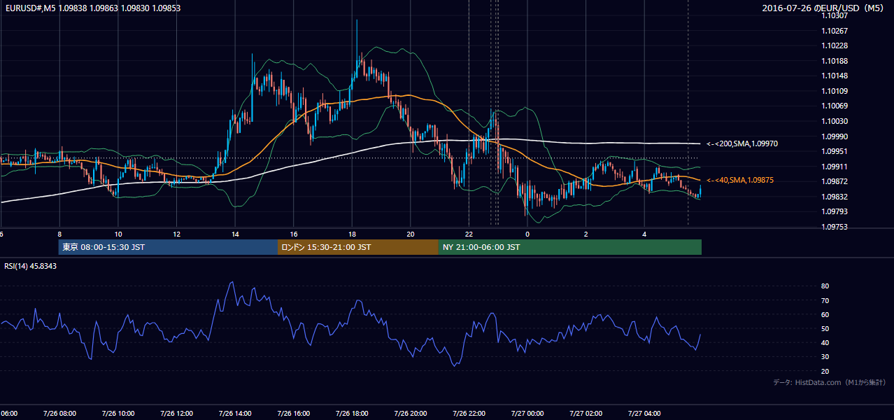 2016年7月26日(火) EUR/USD 5分足チャート