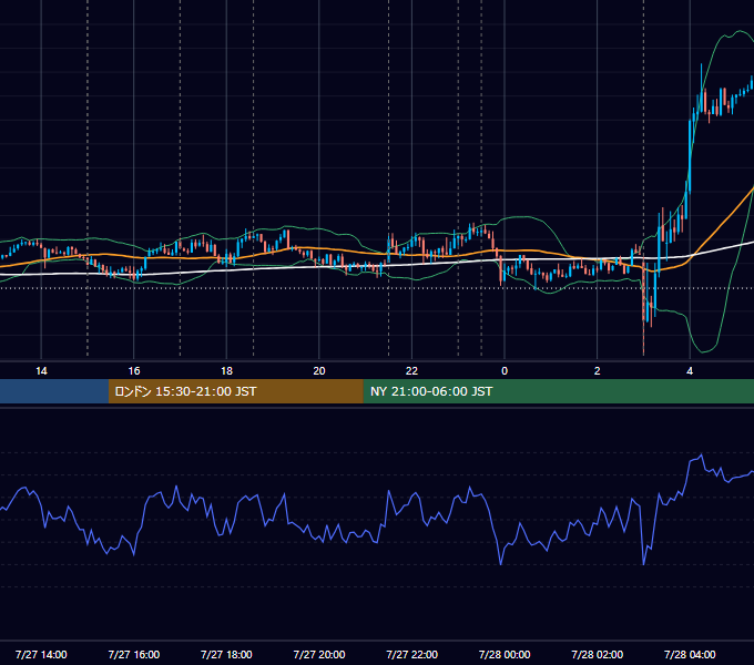 2016年7月27日（水） EUR/USD 5分足チャート