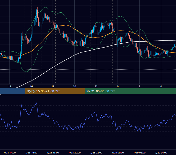 2016年7月28日（木） EUR/USD 5分足チャート