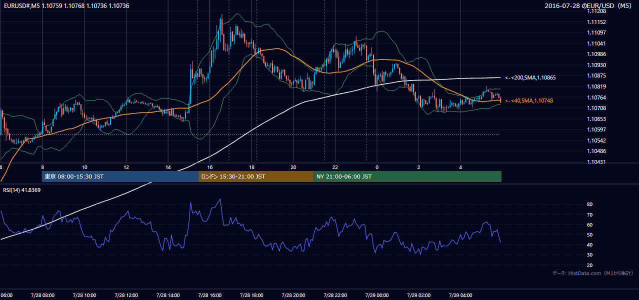 2016-07-28(木) EUR/USD 5分足チャート